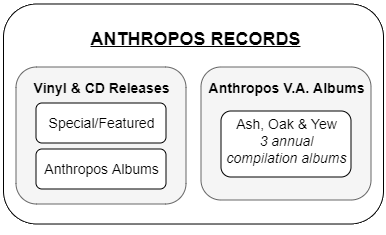 Anthropos Records Chart